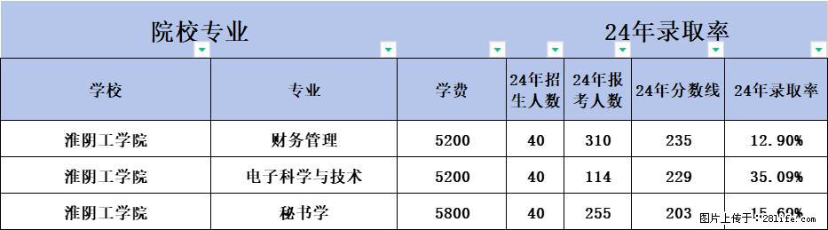 想冲下五年制专转本公办院校，英语不太好考多少分才有希望 - 综合信息 - 其他综合 - 常州分类信息 - 常州28生活网 cz.28life.net