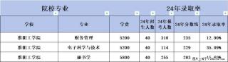 想冲下五年制专转本公办院校，英语不太好考多少分才有希望 - 常州28生活网 cz.28life.net