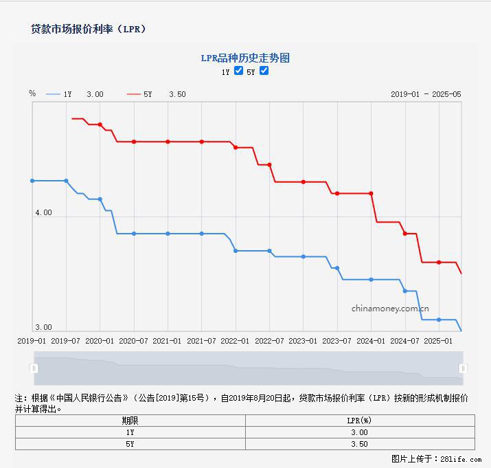 重磅！降息！桂林房贷利率3.0% - 常州生活资讯 - 常州28生活网 cz.28life.net